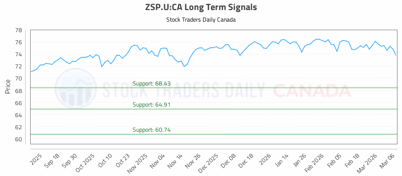 Stock Chart for ZSP.U:CA