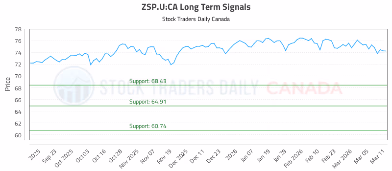 Stock Chart for ZSP.U:CA