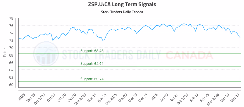 Stock Chart for ZSP.U:CA