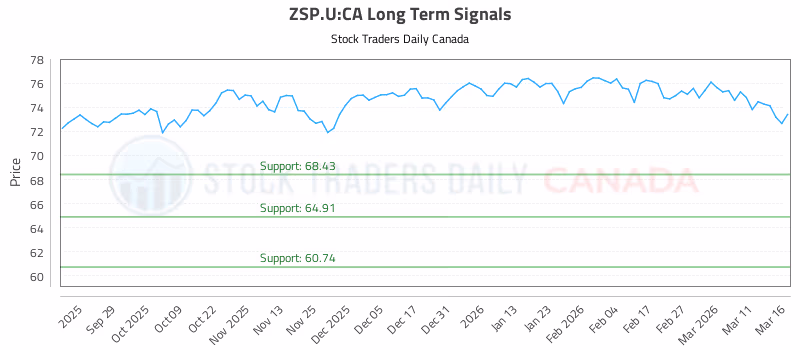 Stock Chart for ZSP.U:CA