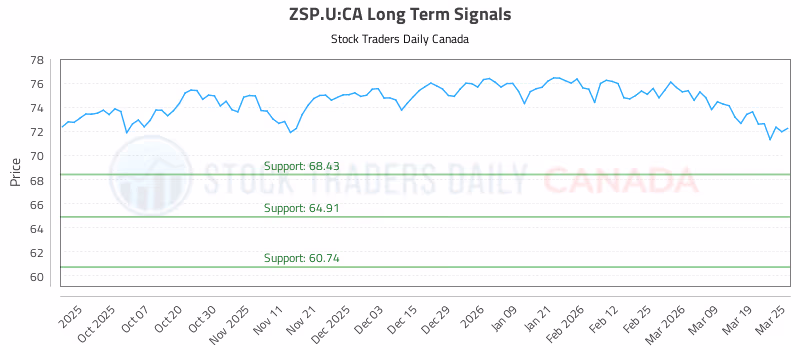Stock Chart for ZSP.U:CA