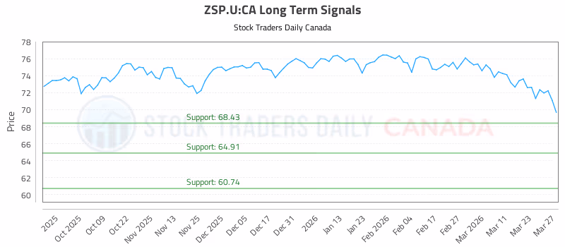 Stock Chart for ZSP.U:CA