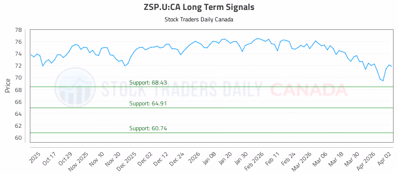 Stock Chart for ZSP.U:CA