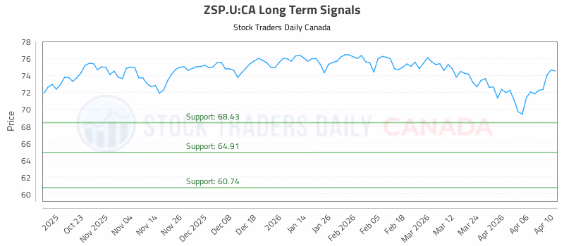 Stock Chart for ZSP.U:CA
