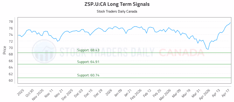 Stock Chart for ZSP.U:CA