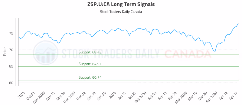 Stock Chart for ZSP.U:CA