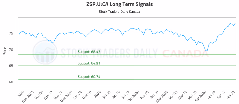 Stock Chart for ZSP.U:CA