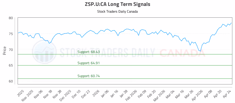 Stock Chart for ZSP.U:CA