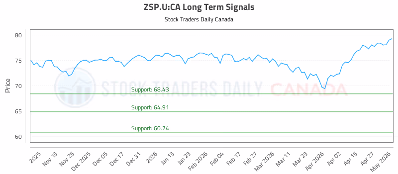Stock Chart for ZSP.U:CA