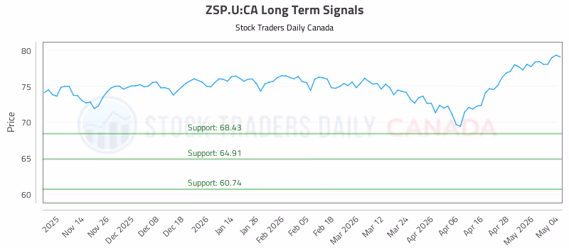 Stock Chart for ZSP.U:CA