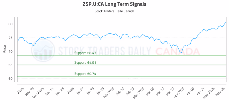 Stock Chart for ZSP.U:CA