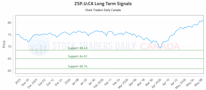 Stock Chart for ZSP.U:CA