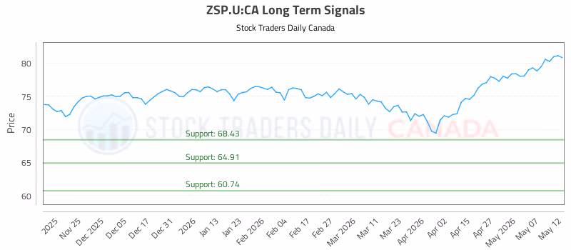 Stock Chart for ZSP.U:CA