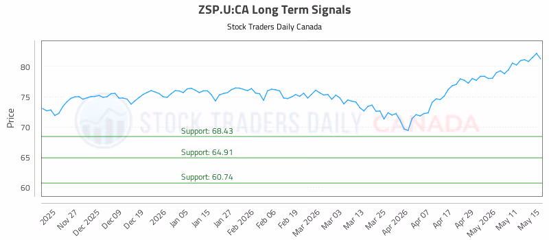 Stock Chart for ZSP.U:CA