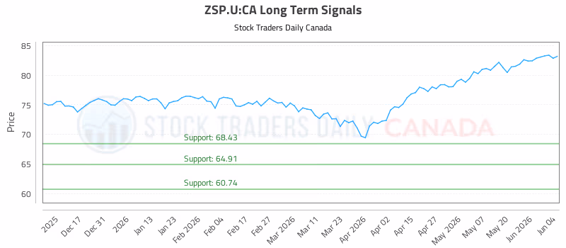 Stock Chart for ZSP.U:CA