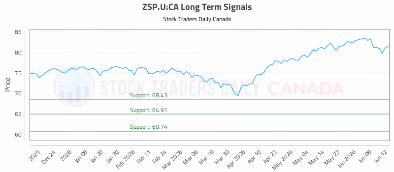 Stock Chart for ZSP.U:CA