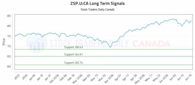 Stock Chart for ZSP.U:CA