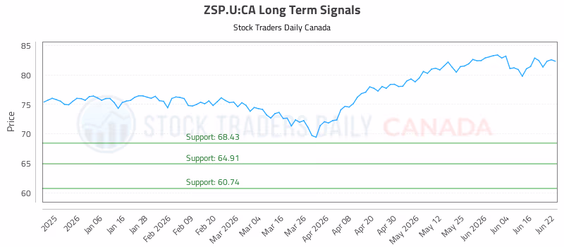 Stock Chart for ZSP.U:CA