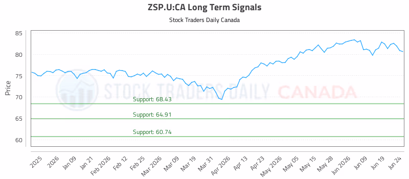 Stock Chart for ZSP.U:CA