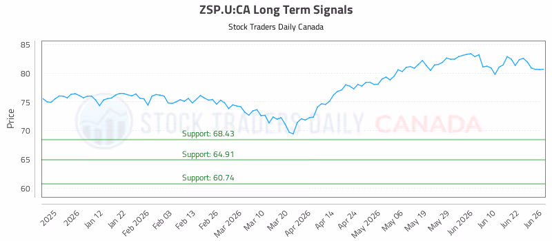 Stock Chart for ZSP.U:CA