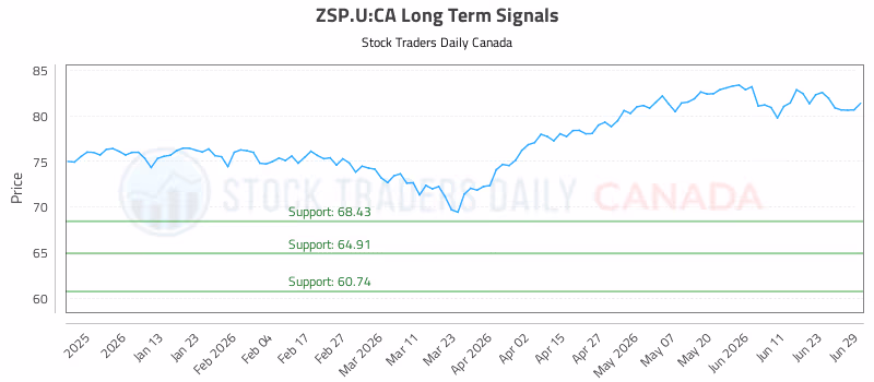 Stock Chart for ZSP.U:CA