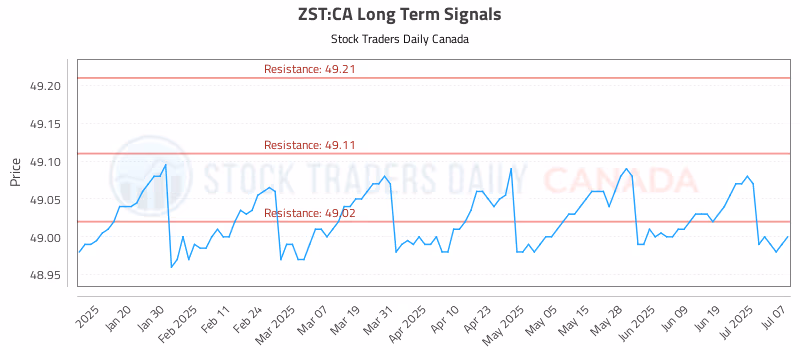 Stock Chart for ZST:CA