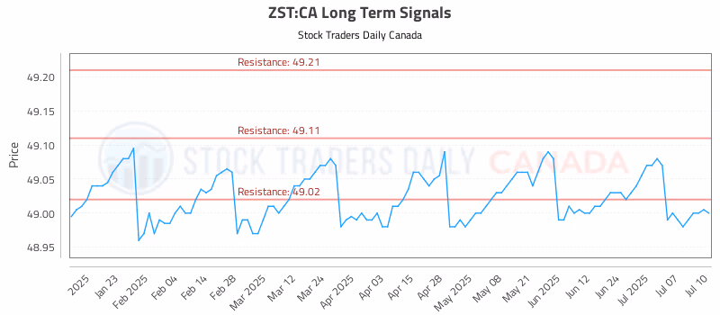 Stock Chart for ZST:CA