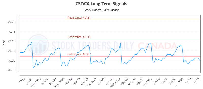 Stock Chart for ZST:CA