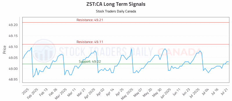 Stock Chart for ZST:CA