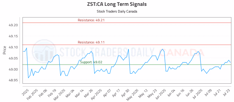 Stock Chart for ZST:CA