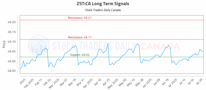 Stock Chart for ZST:CA