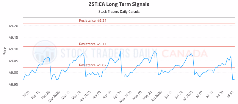 Stock Chart for ZST:CA