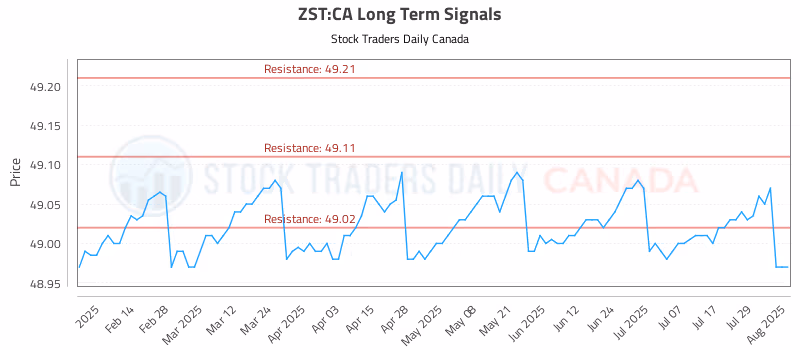 Stock Chart for ZST:CA