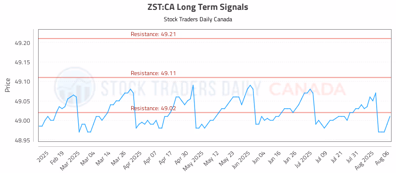 Stock Chart for ZST:CA