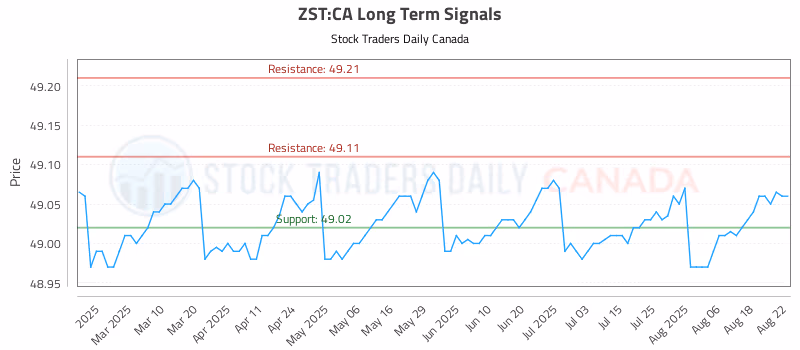 Stock Chart for ZST:CA