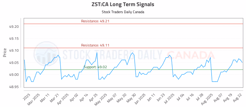 Stock Chart for ZST:CA