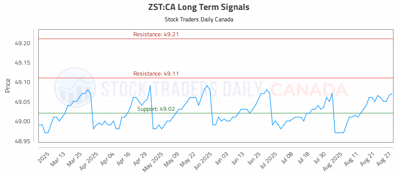 Stock Chart for ZST:CA