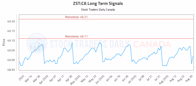 Stock Chart for ZST:CA