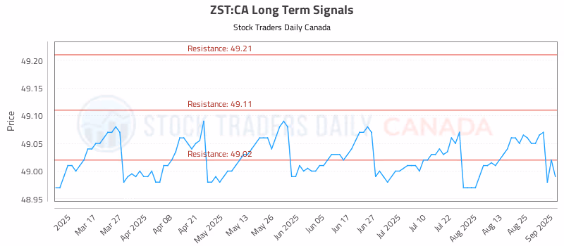 Stock Chart for ZST:CA