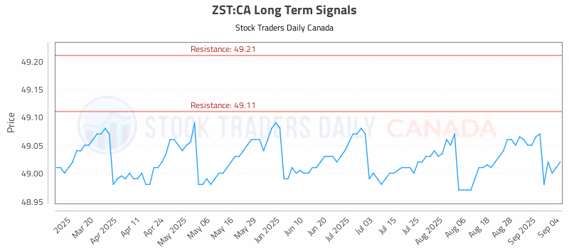 Stock Chart for ZST:CA