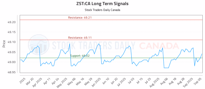 Stock Chart for ZST:CA