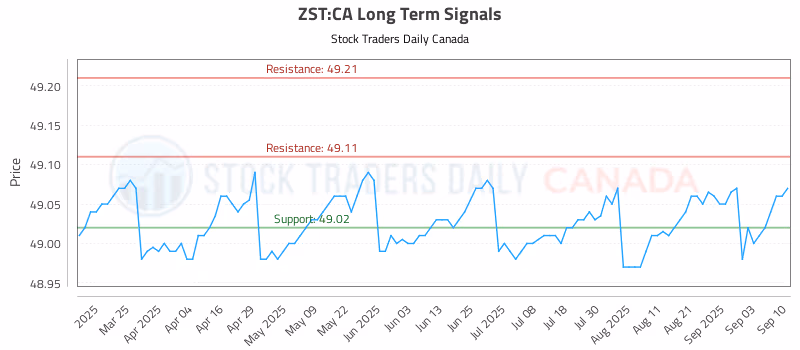 Stock Chart for ZST:CA