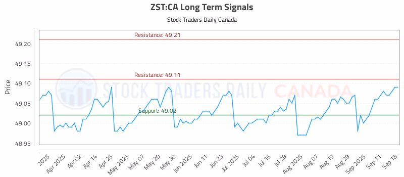 Stock Chart for ZST:CA
