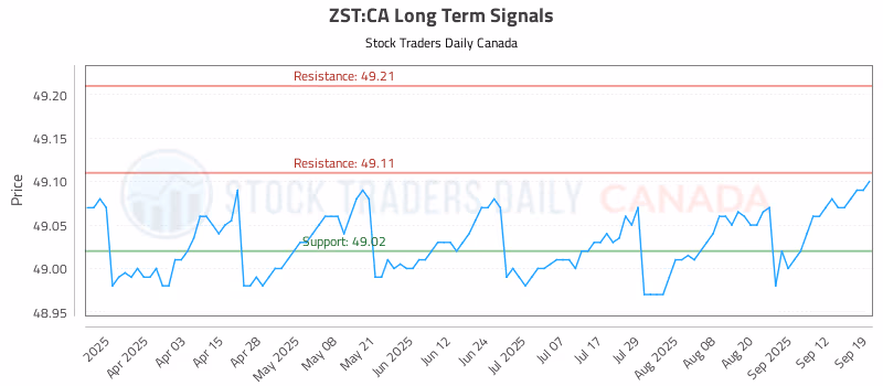 Stock Chart for ZST:CA