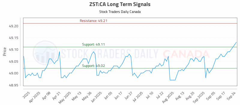 Stock Chart for ZST:CA