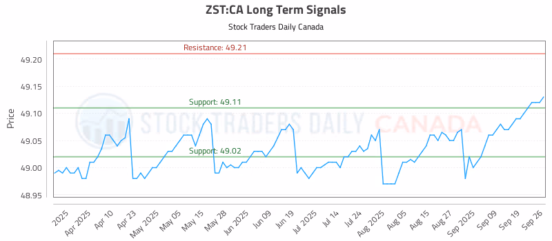 Stock Chart for ZST:CA