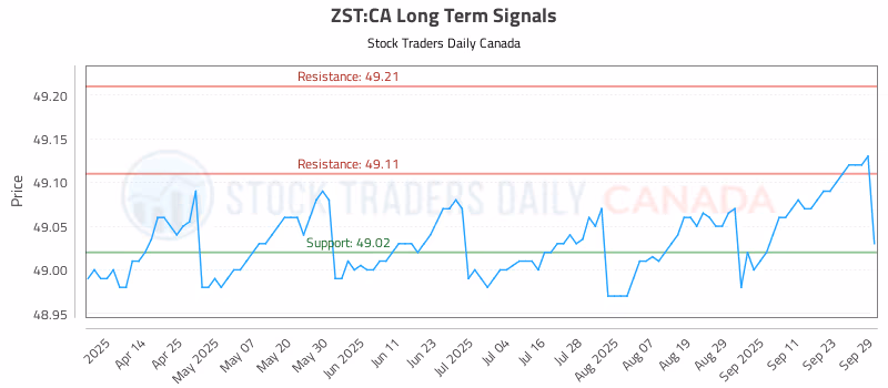 Stock Chart for ZST:CA