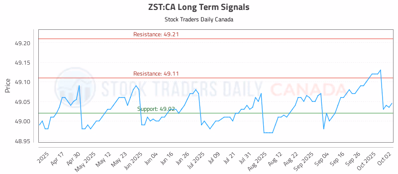 Stock Chart for ZST:CA