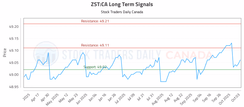 Stock Chart for ZST:CA