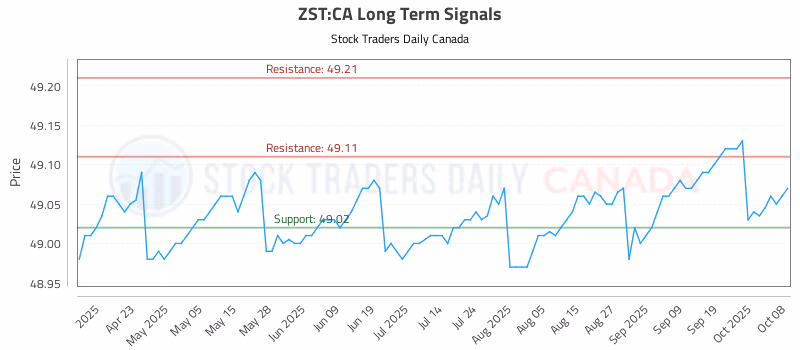 Stock Chart for ZST:CA